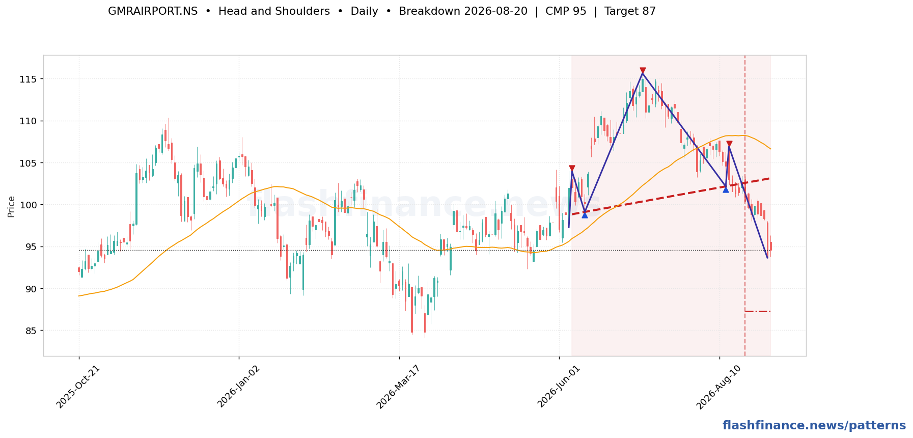 GMRAIRPORT head and shoulders pattern on daily candles with boundaries, swing pivots and target marked