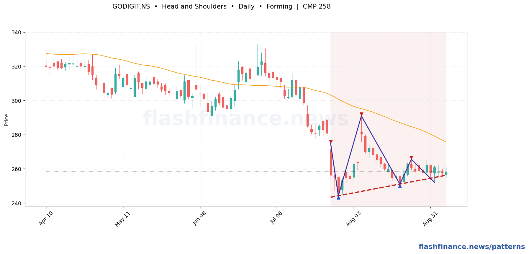 GODIGIT head and shoulders pattern on daily candles with boundaries, swing pivots and target marked
