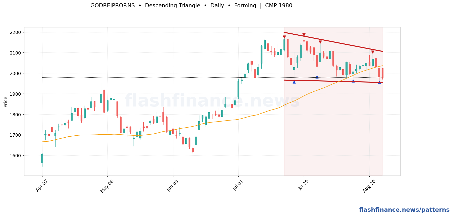 GODREJPROP descending triangle pattern on daily candles with boundaries, swing pivots and target marked