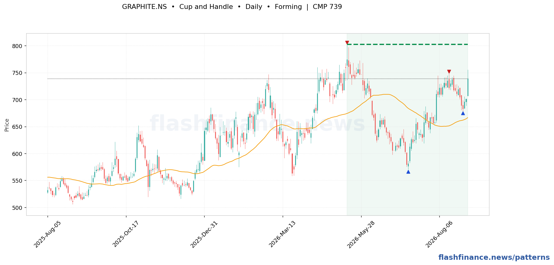 GRAPHITE cup and handle pattern on daily candles with boundaries, swing pivots and target marked