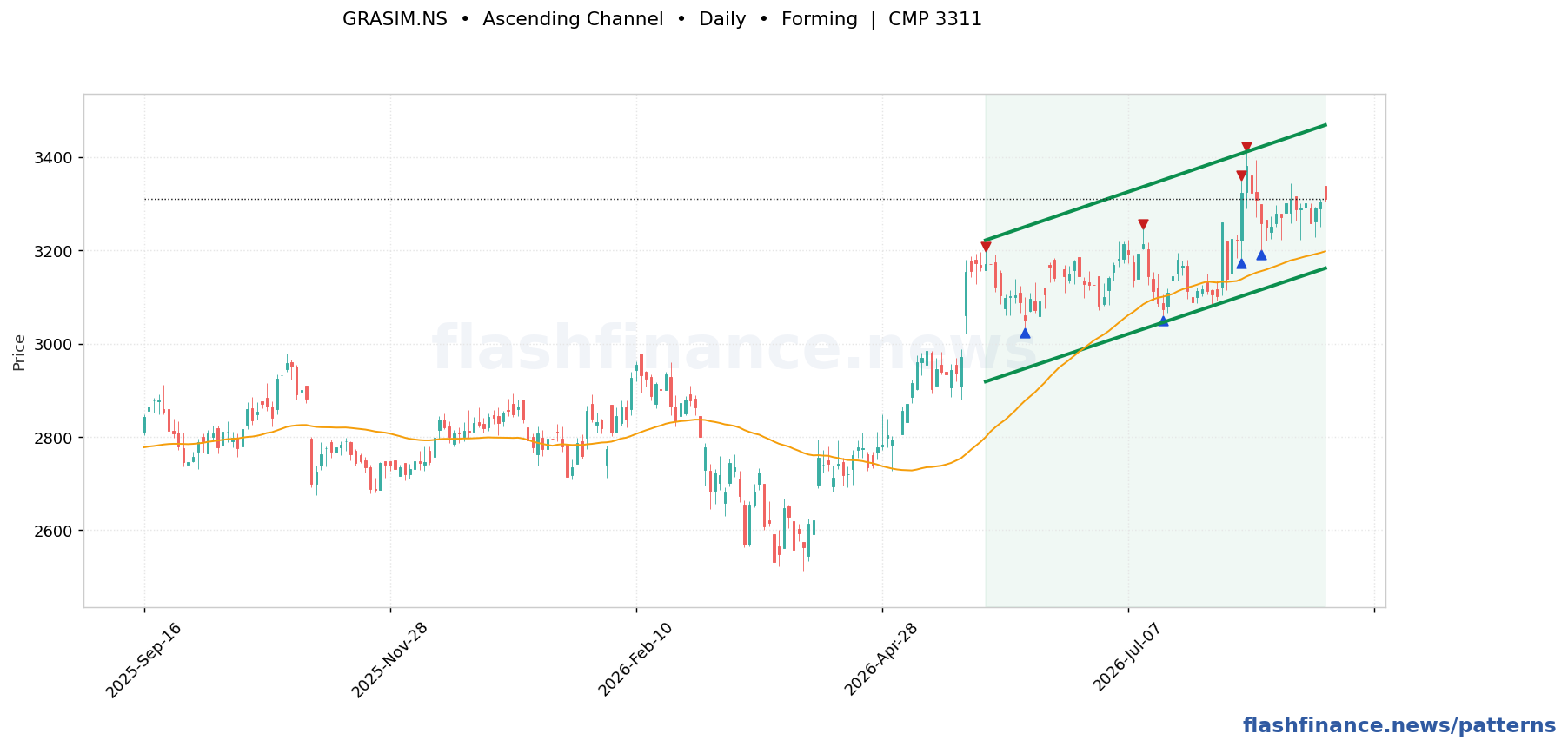 GRASIM ascending channel pattern on daily candles with boundaries, swing pivots and target marked