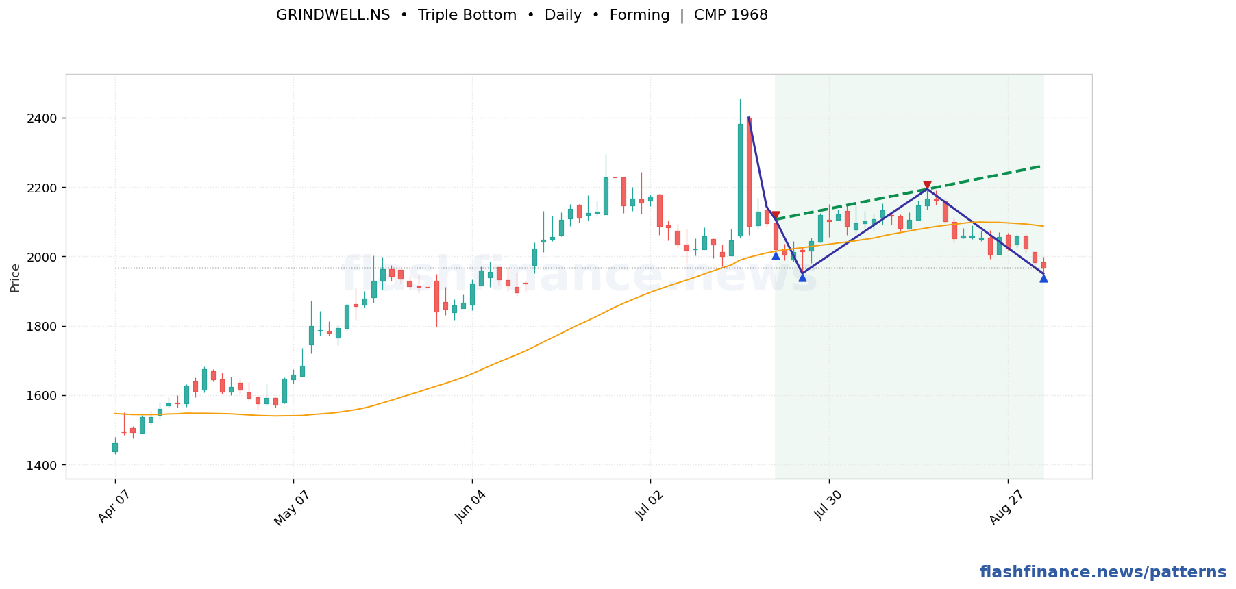 GRINDWELL triple bottom pattern on daily candles with boundaries, swing pivots and target marked