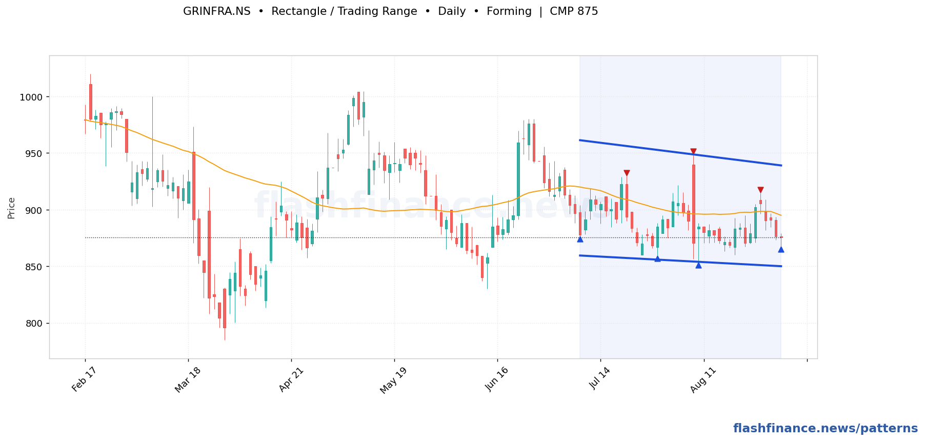 GRINFRA rectangle / trading range pattern on daily candles with boundaries, swing pivots and target marked
