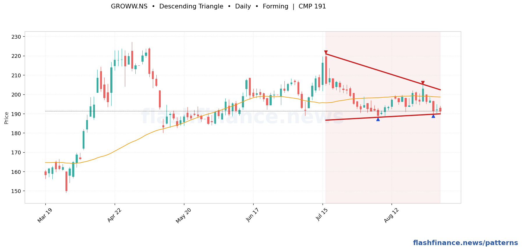 GROWW descending triangle pattern on daily candles with boundaries, swing pivots and target marked