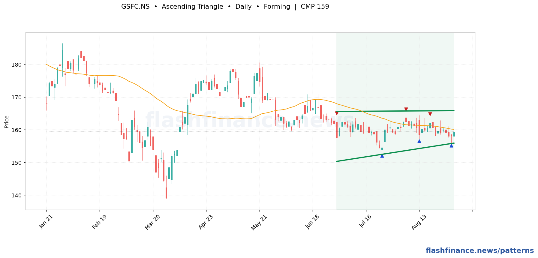 GSFC ascending triangle pattern on daily candles with boundaries, swing pivots and target marked