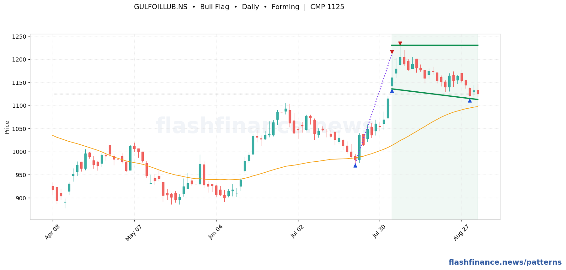 GULFOILLUB bull flag pattern on daily candles with boundaries, swing pivots and target marked