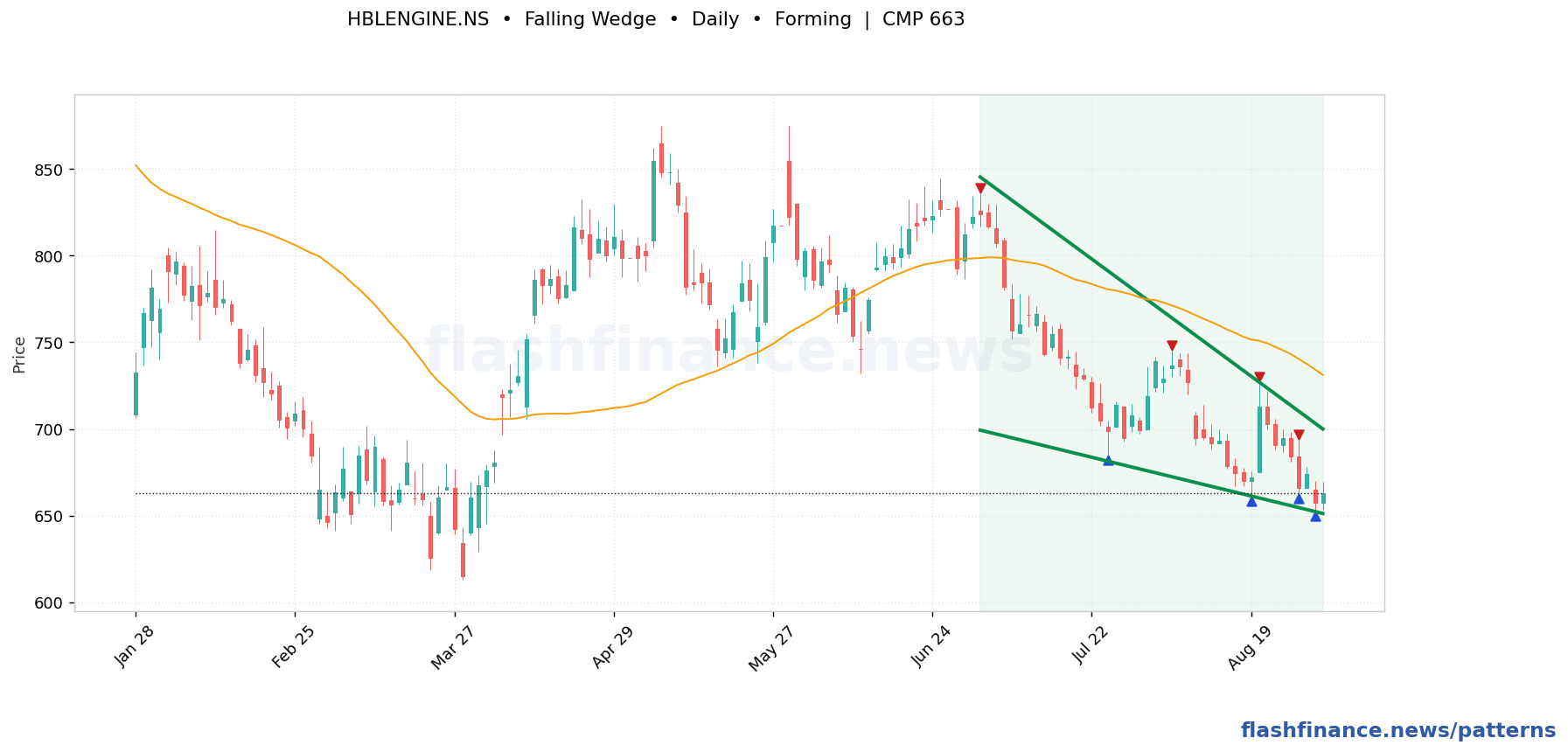 HBLENGINE falling wedge pattern on daily candles with boundaries, swing pivots and target marked
