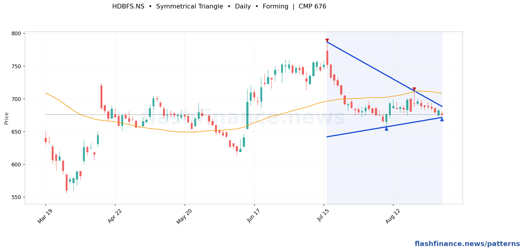HDBFS symmetrical triangle pattern on daily candles with boundaries, swing pivots and target marked
