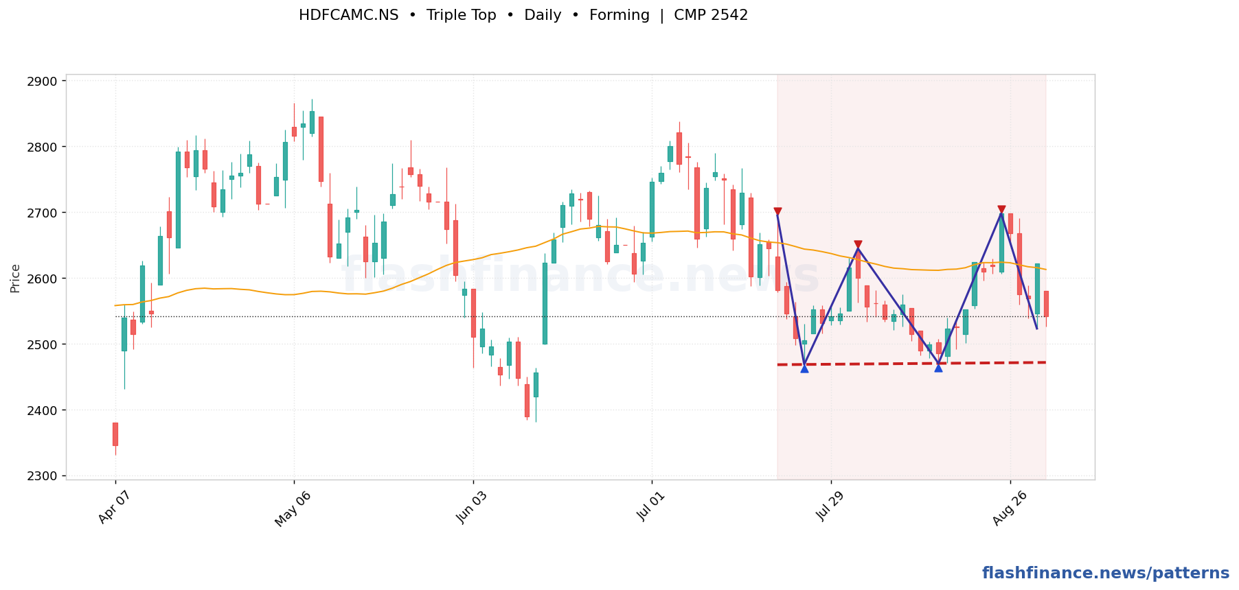 HDFCAMC triple top pattern on daily candles with boundaries, swing pivots and target marked