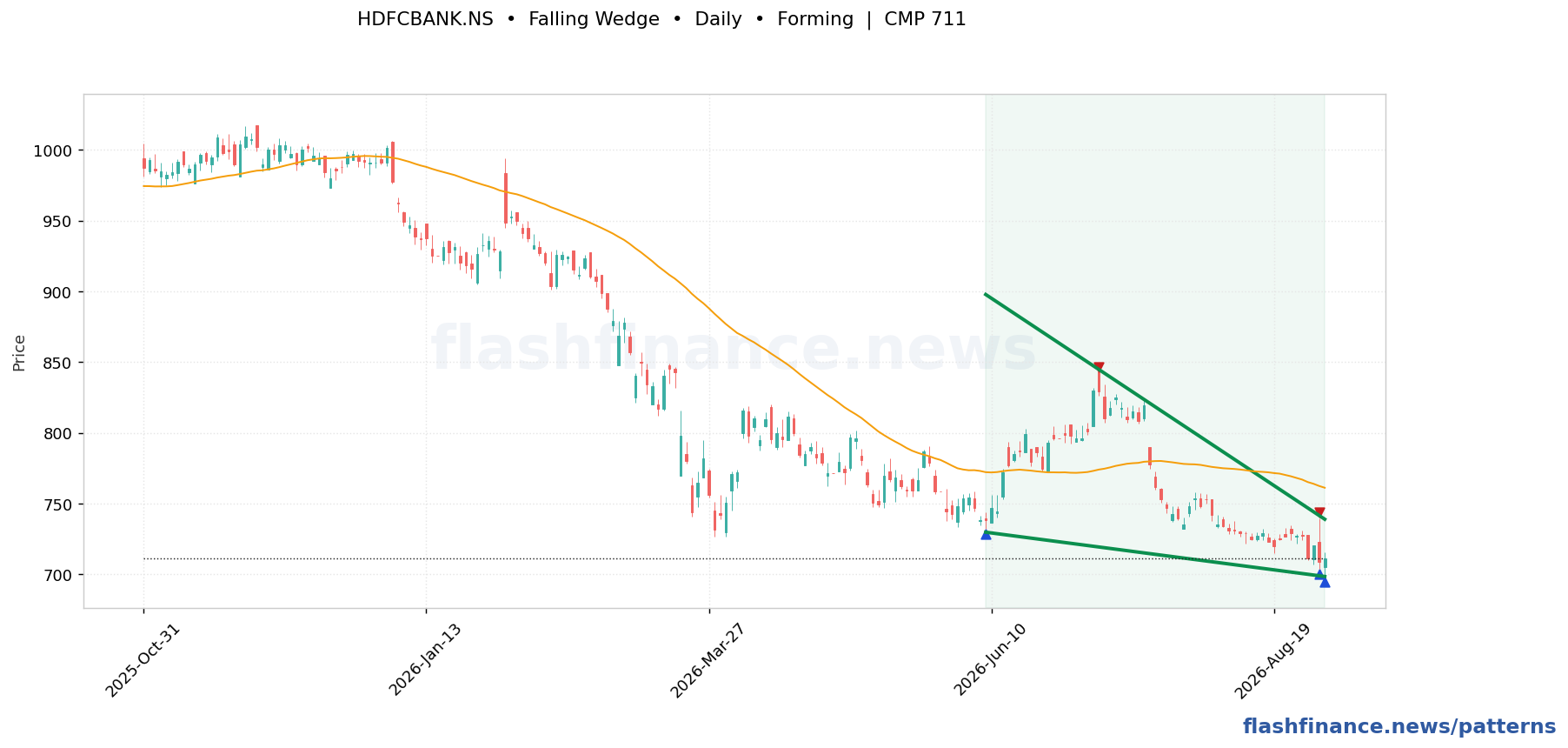 HDFCBANK falling wedge pattern on daily candles with boundaries, swing pivots and target marked