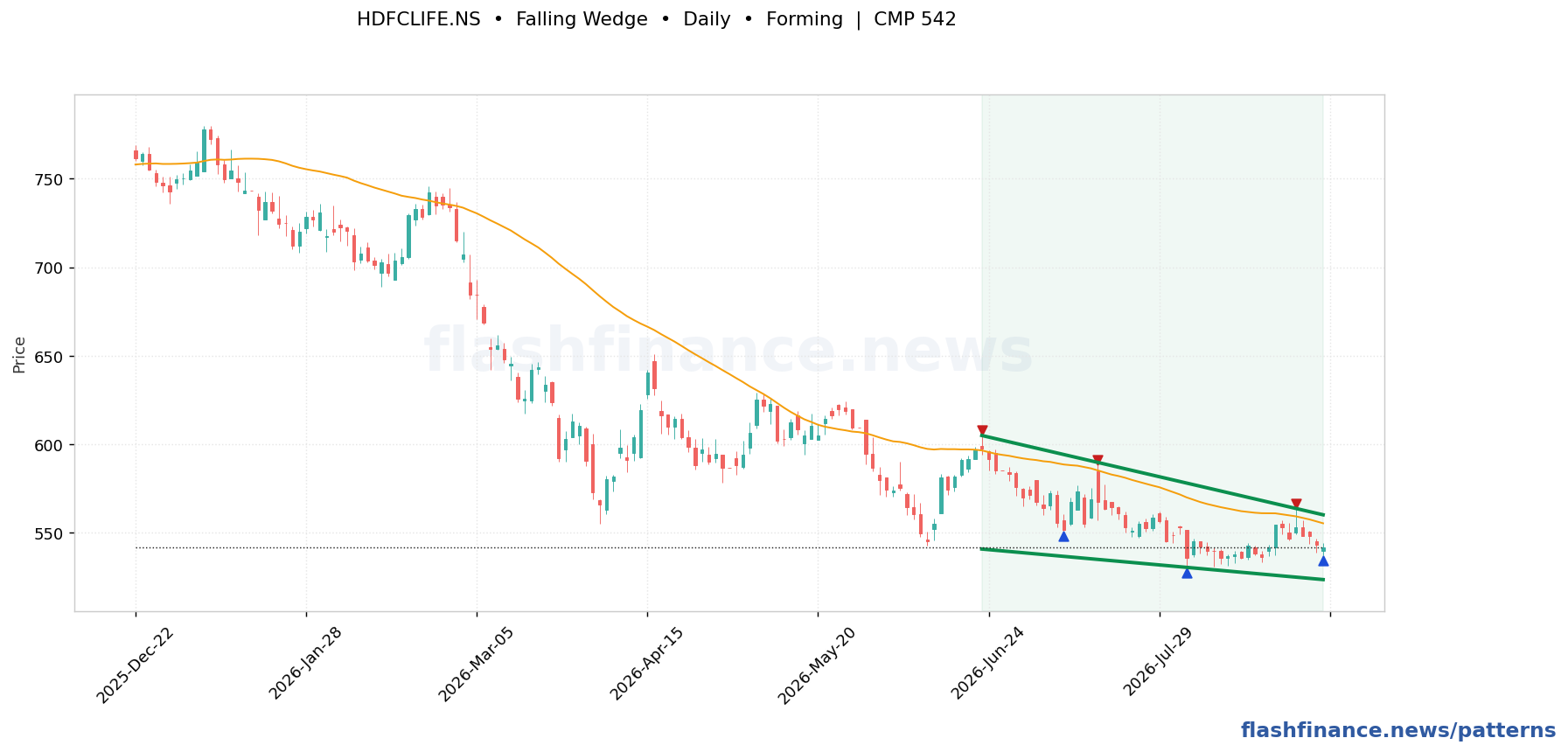 HDFCLIFE falling wedge pattern on daily candles with boundaries, swing pivots and target marked
