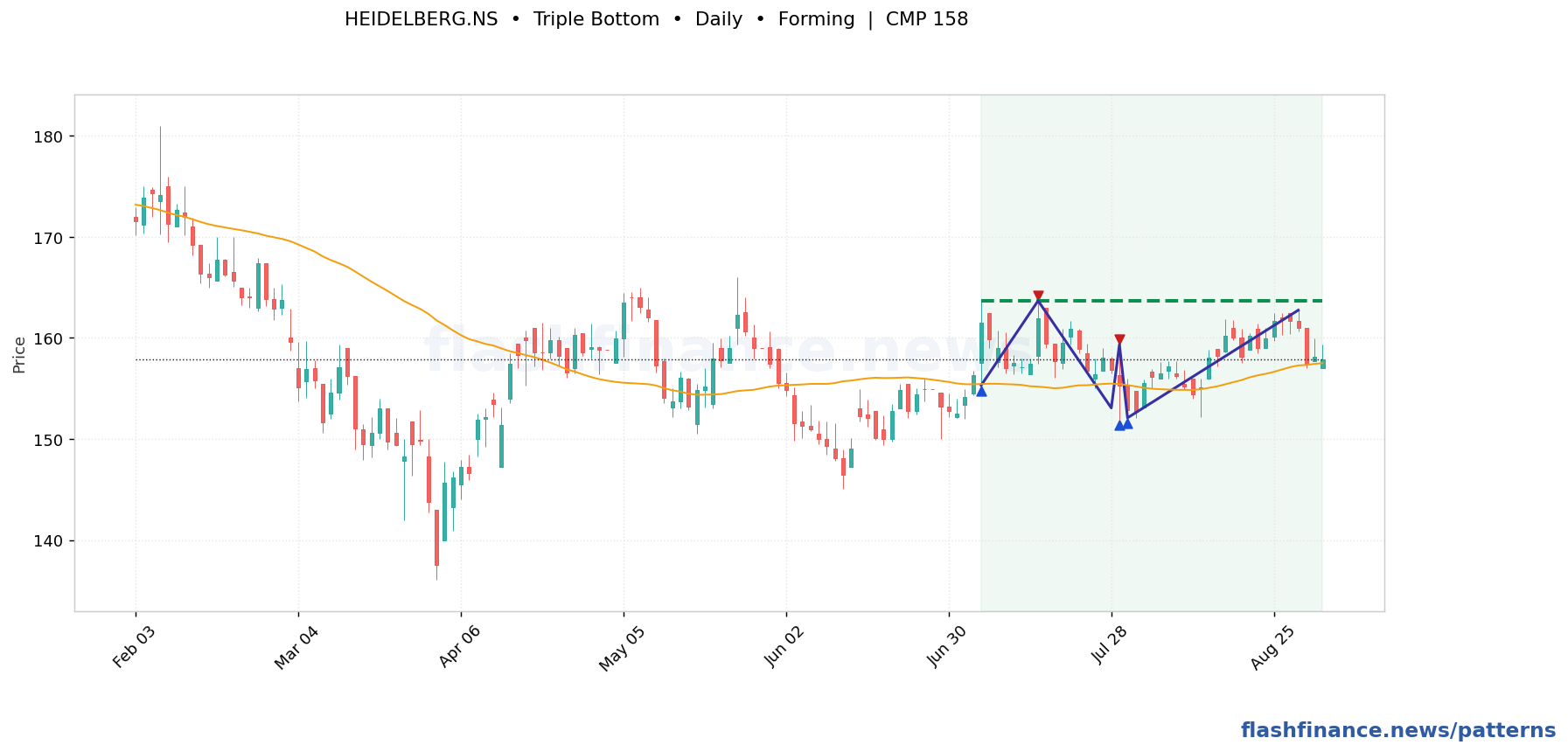 HEIDELBERG triple bottom pattern on daily candles with boundaries, swing pivots and target marked
