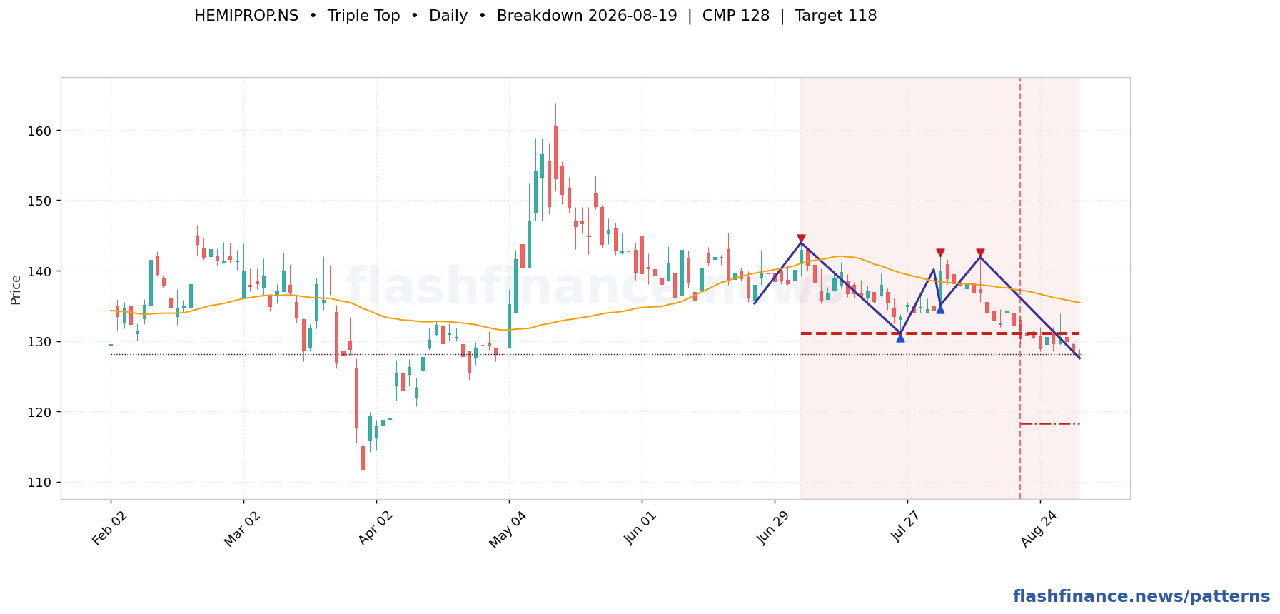 HEMIPROP triple top pattern on daily candles with boundaries, swing pivots and target marked