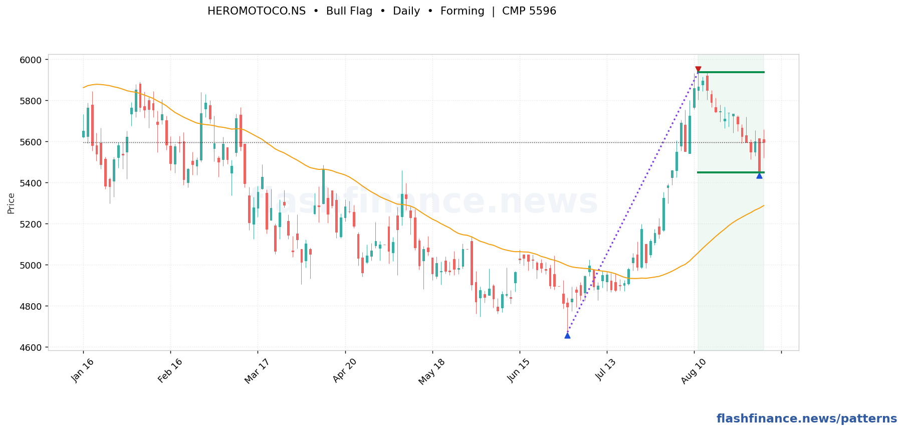 HEROMOTOCO bull flag pattern on daily candles with boundaries, swing pivots and target marked