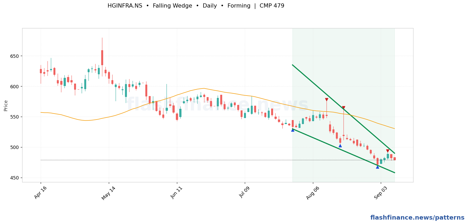 HGINFRA falling wedge pattern on daily candles with boundaries, swing pivots and target marked