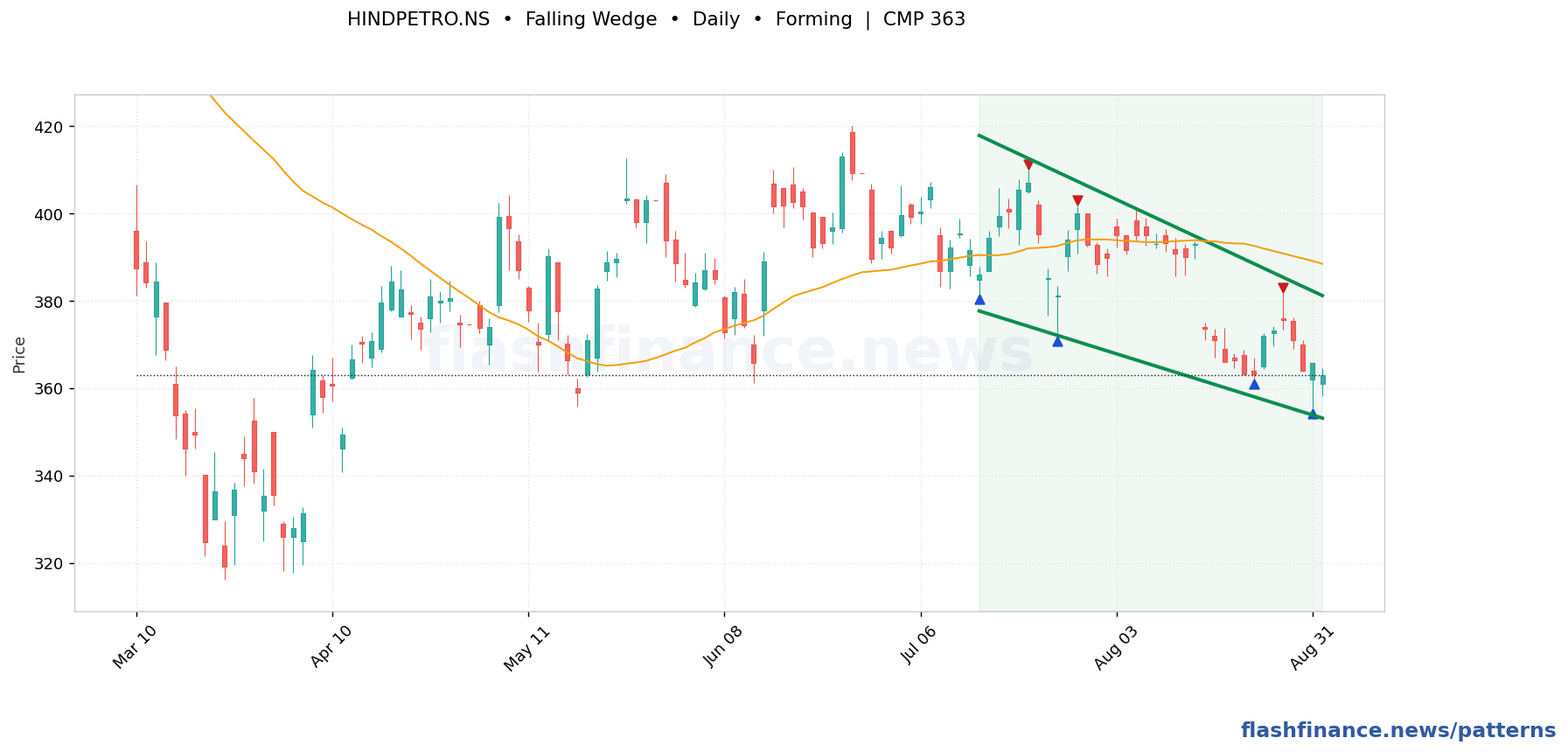 HINDPETRO falling wedge pattern on daily candles with boundaries, swing pivots and target marked