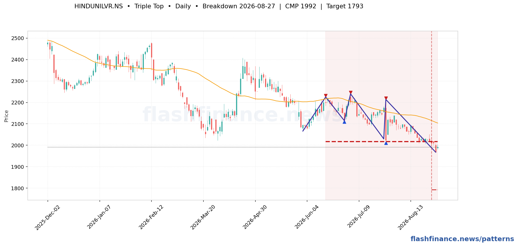 HINDUNILVR triple top pattern on daily candles with boundaries, swing pivots and target marked