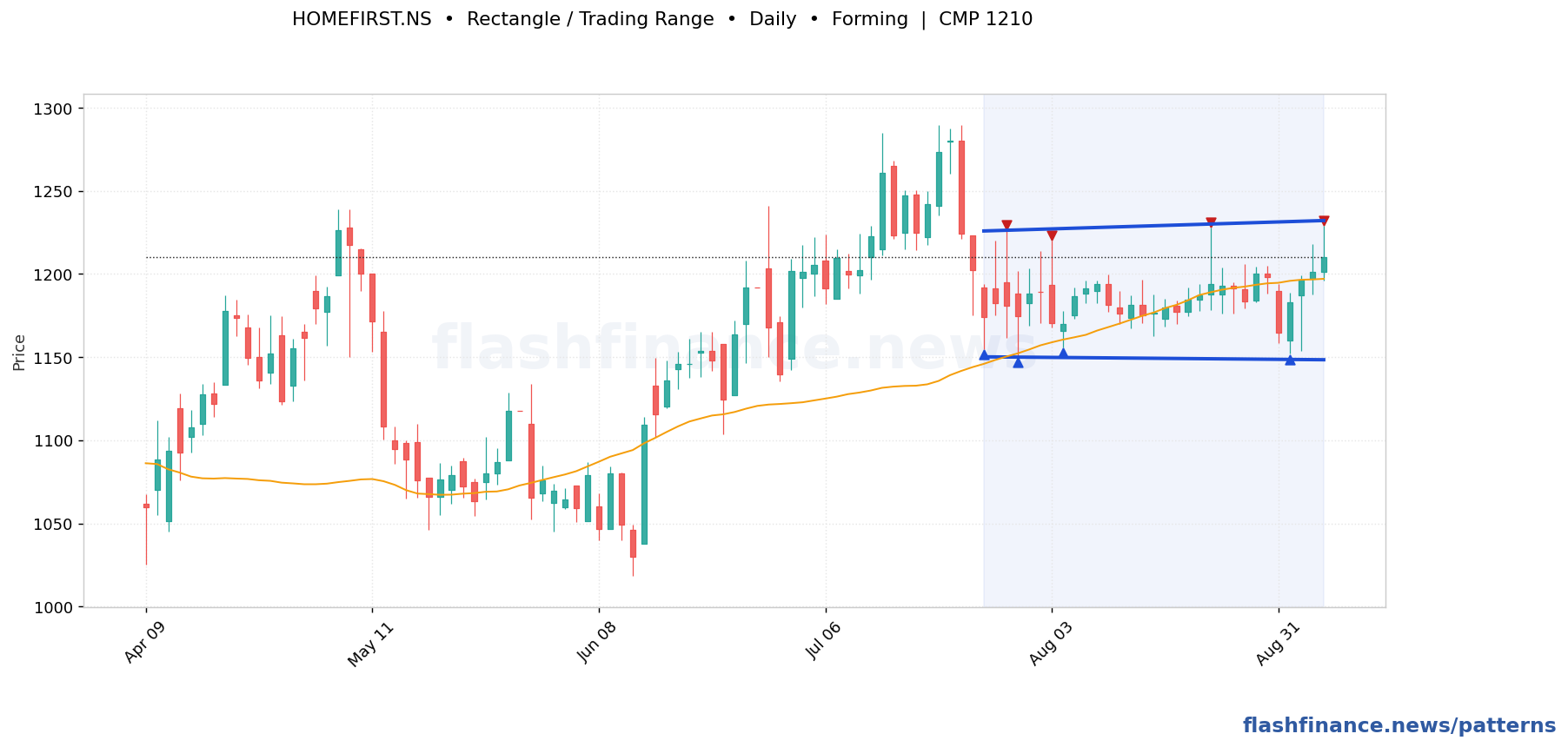 HOMEFIRST rectangle / trading range pattern on daily candles with boundaries, swing pivots and target marked