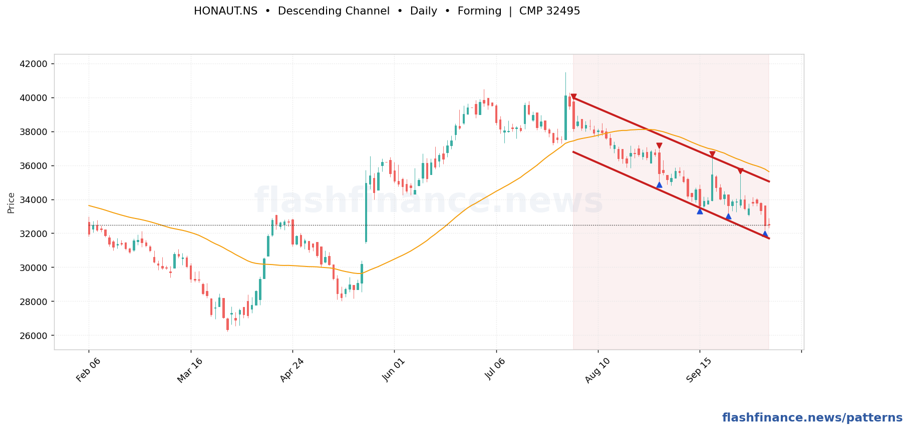 HONAUT head and shoulders pattern on daily candles with boundaries, swing pivots and target marked