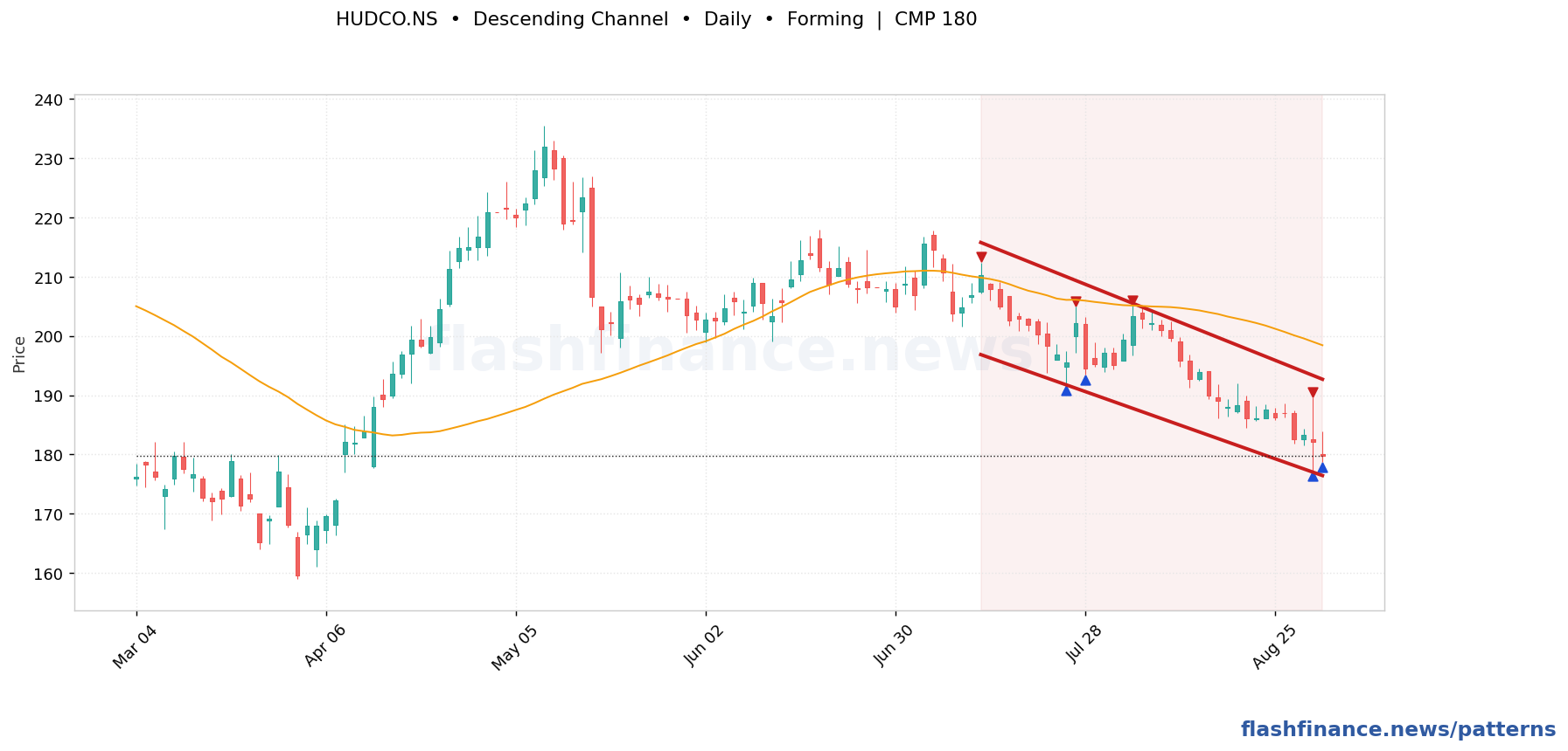 HUDCO descending channel pattern on daily candles with boundaries, swing pivots and target marked