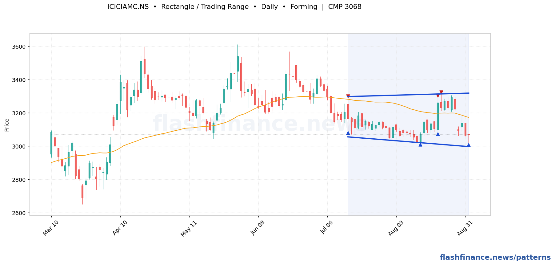 ICICIAMC rectangle / trading range pattern on daily candles with boundaries, swing pivots and target marked