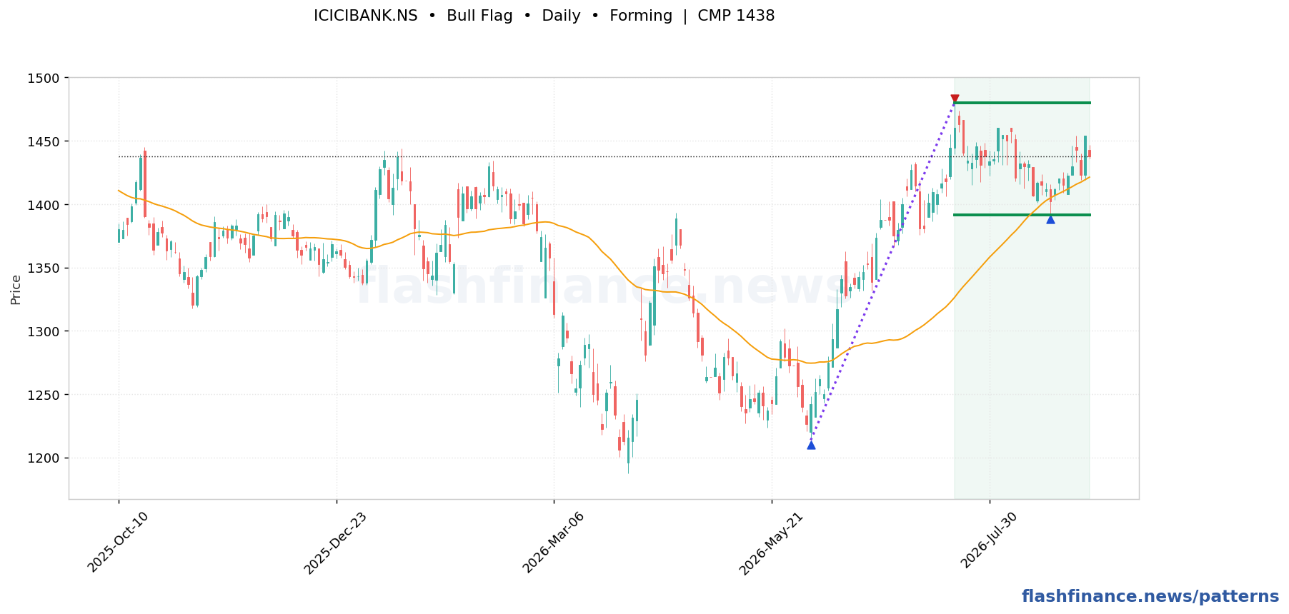 ICICIBANK bull flag pattern on daily candles with boundaries, swing pivots and target marked