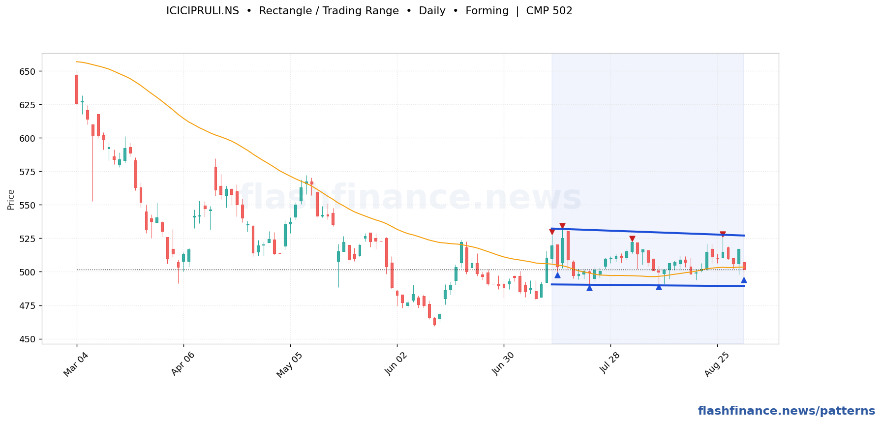ICICIPRULI rectangle / trading range pattern on daily candles with boundaries, swing pivots and target marked