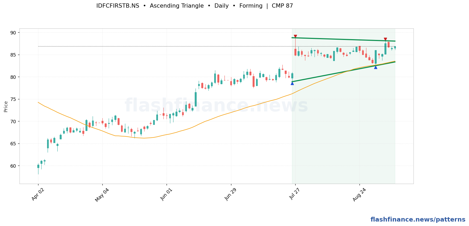 IDFCFIRSTB ascending triangle pattern on daily candles with boundaries, swing pivots and target marked