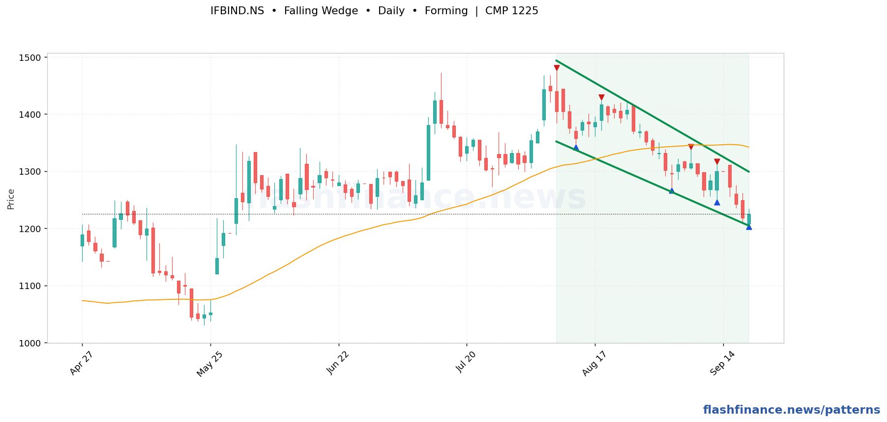 IFBIND falling wedge pattern on daily candles with boundaries, swing pivots and target marked