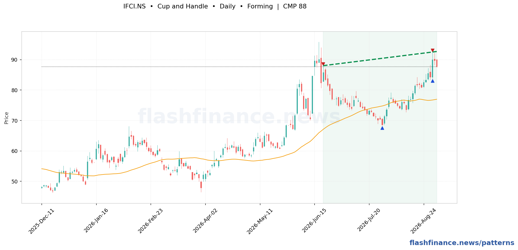 IFCI cup and handle pattern on daily candles, with the pattern boundaries and breakout level drawn