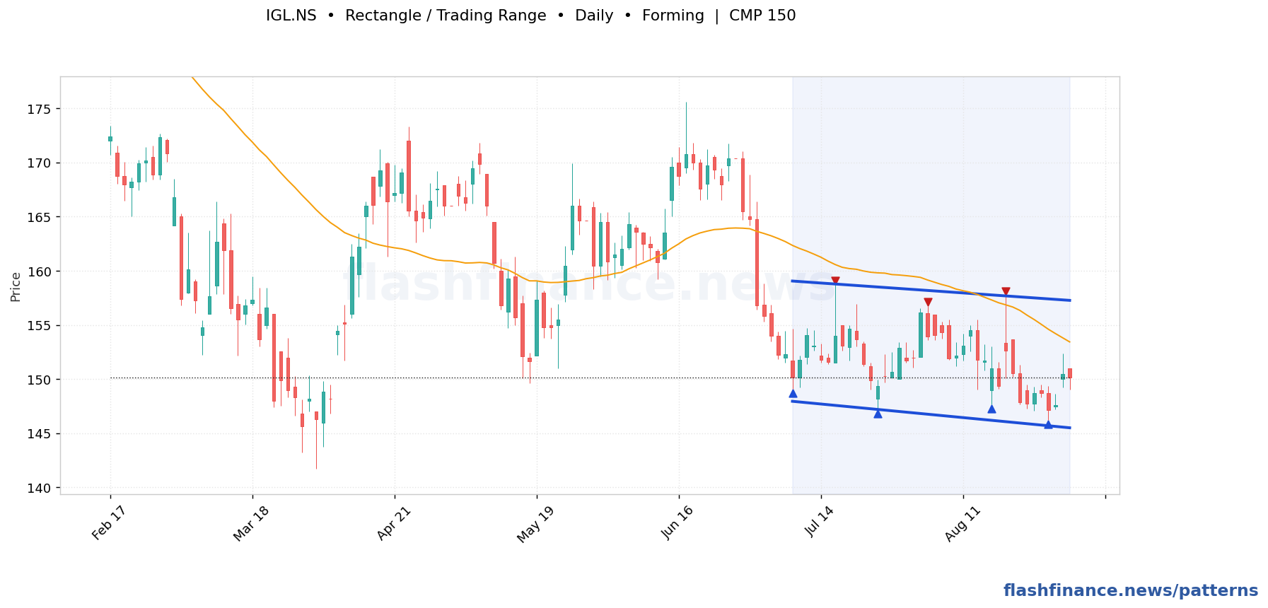 IGL rectangle / trading range pattern on daily candles with boundaries, swing pivots and target marked