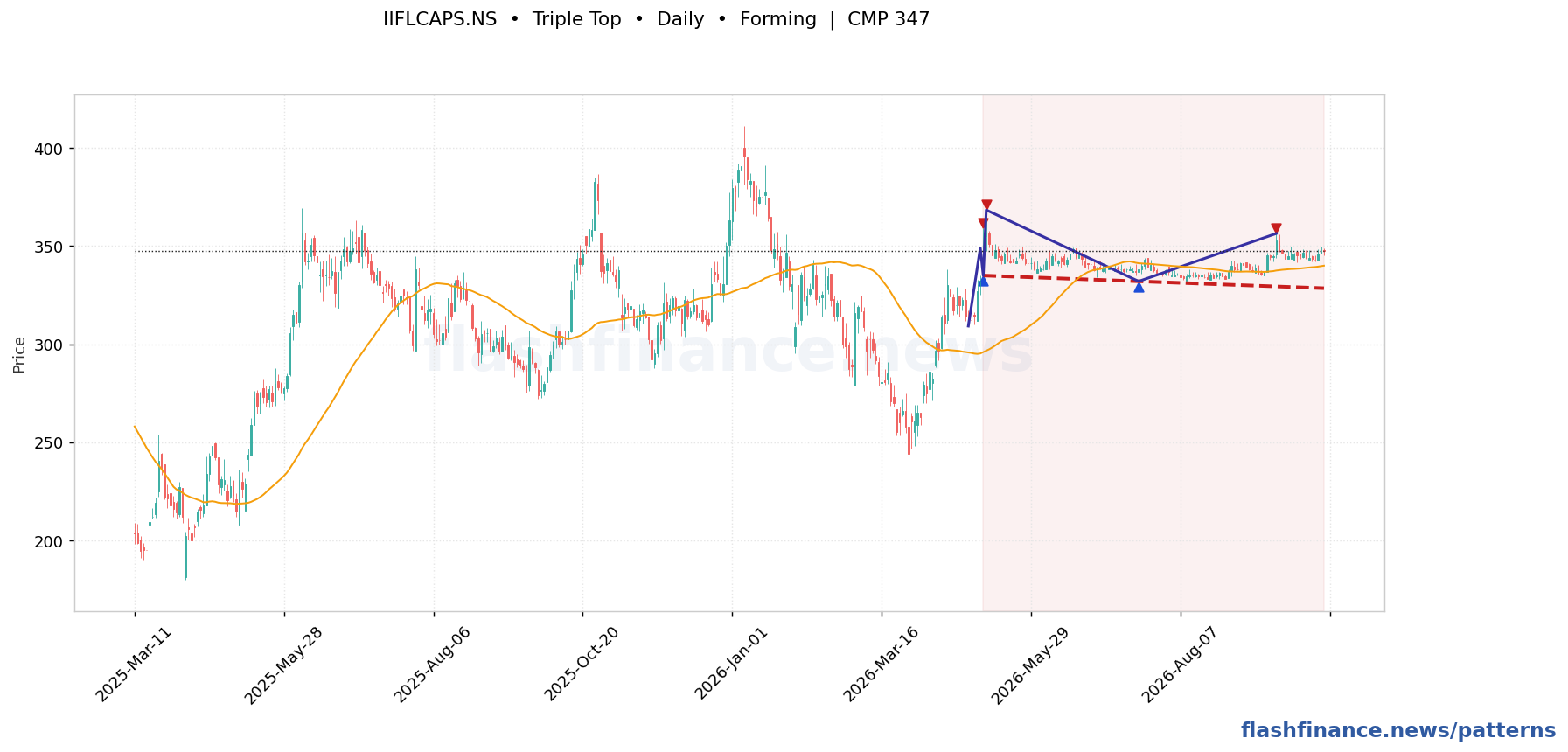 IIFLCAPS triple top pattern on daily candles with boundaries, swing pivots and target marked