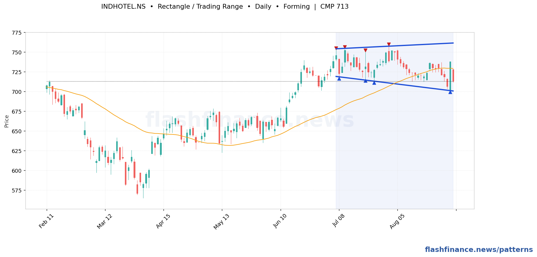 INDHOTEL rectangle / trading range pattern on daily candles with boundaries, swing pivots and target marked