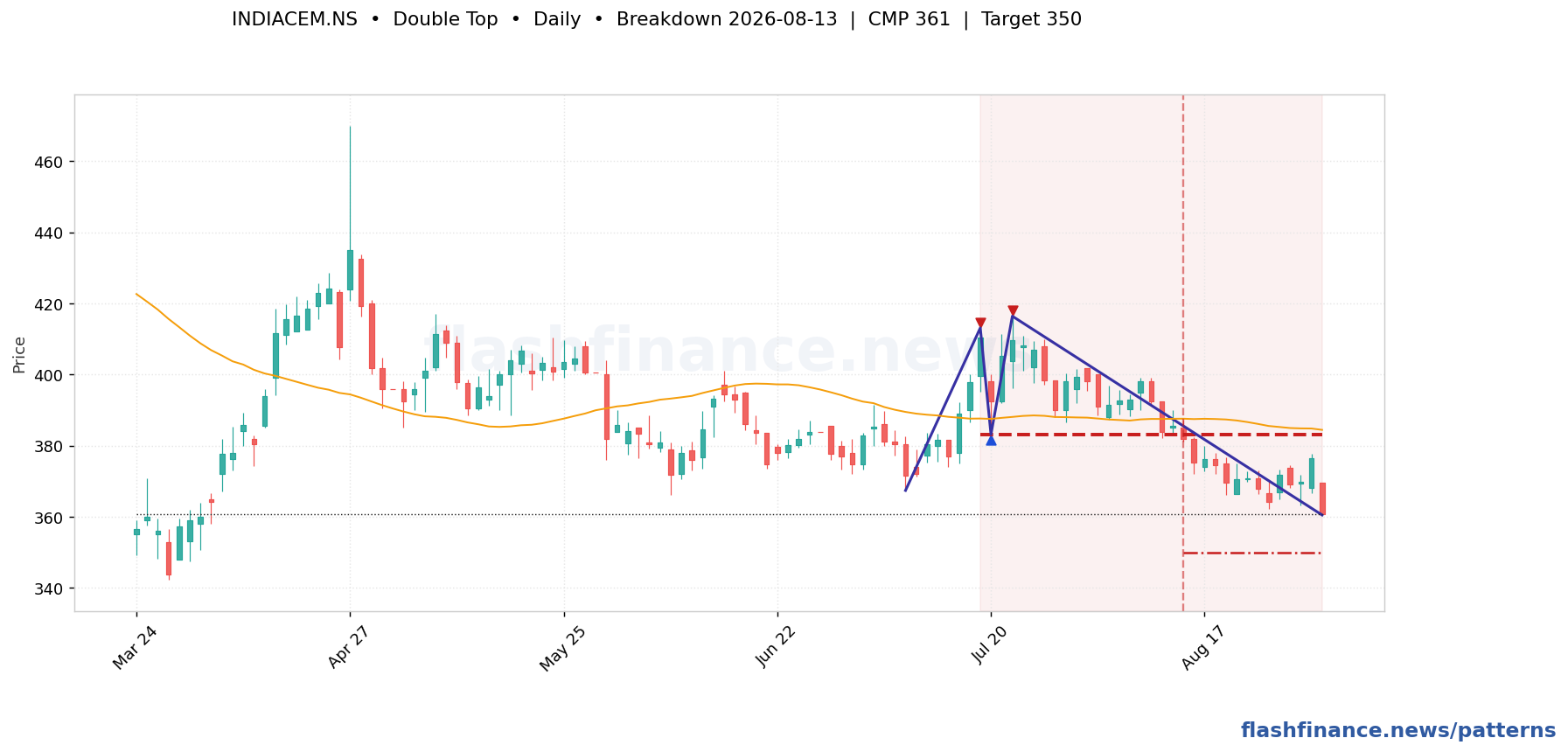 INDIACEM double top pattern on daily candles with boundaries, swing pivots and target marked