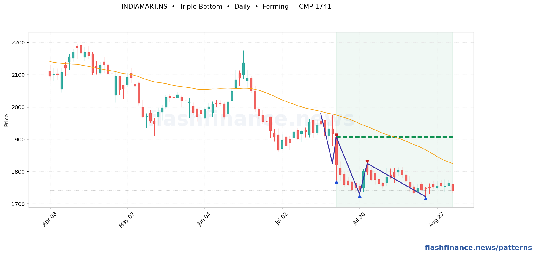 INDIAMART triple bottom pattern on daily candles with boundaries, swing pivots and target marked