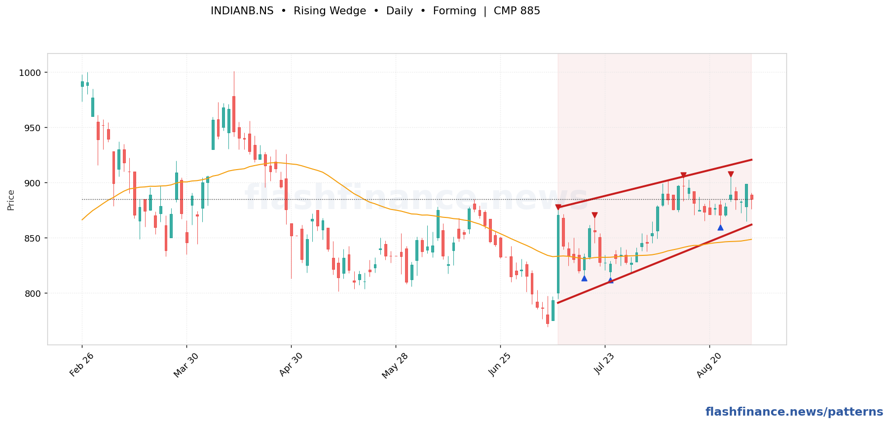 INDIANB rising wedge pattern on daily candles with boundaries, swing pivots and target marked