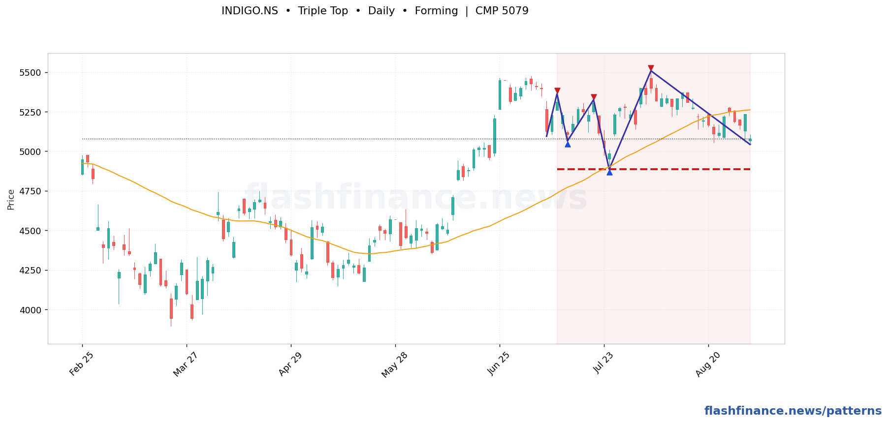 INDIGO triple top pattern on daily candles with boundaries, swing pivots and target marked