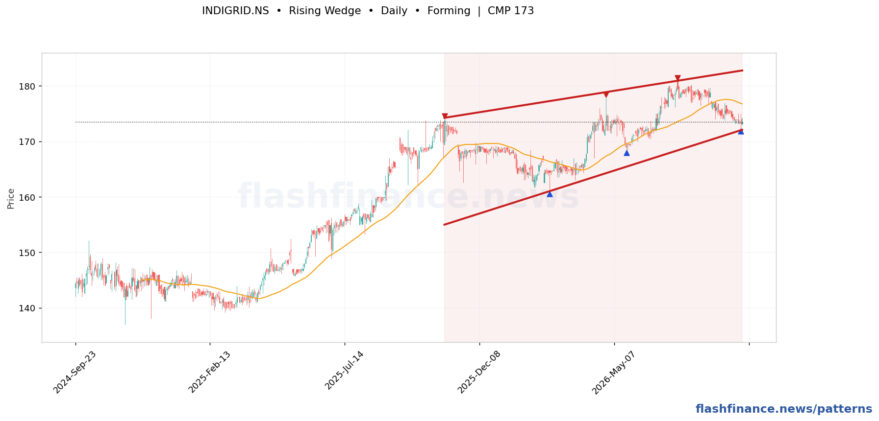 INDIGRID rising wedge pattern on daily candles with boundaries, swing pivots and target marked