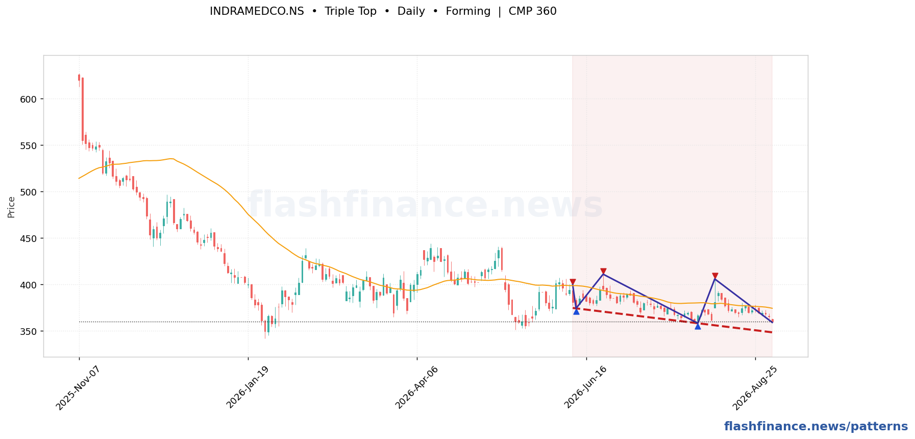 INDRAMEDCO triple top pattern on daily candles with boundaries, swing pivots and target marked