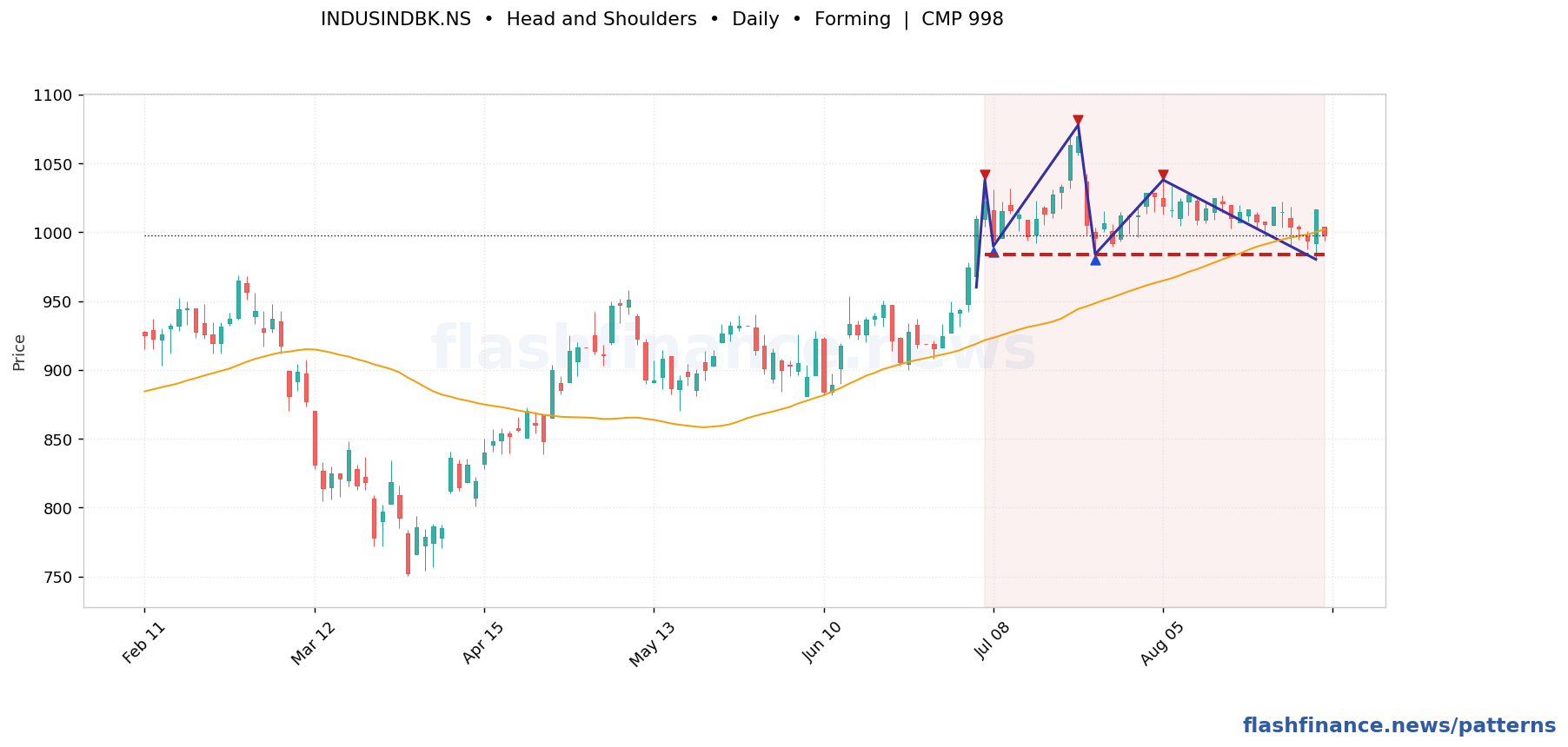 INDUSINDBK head and shoulders pattern on daily candles with boundaries, swing pivots and target marked