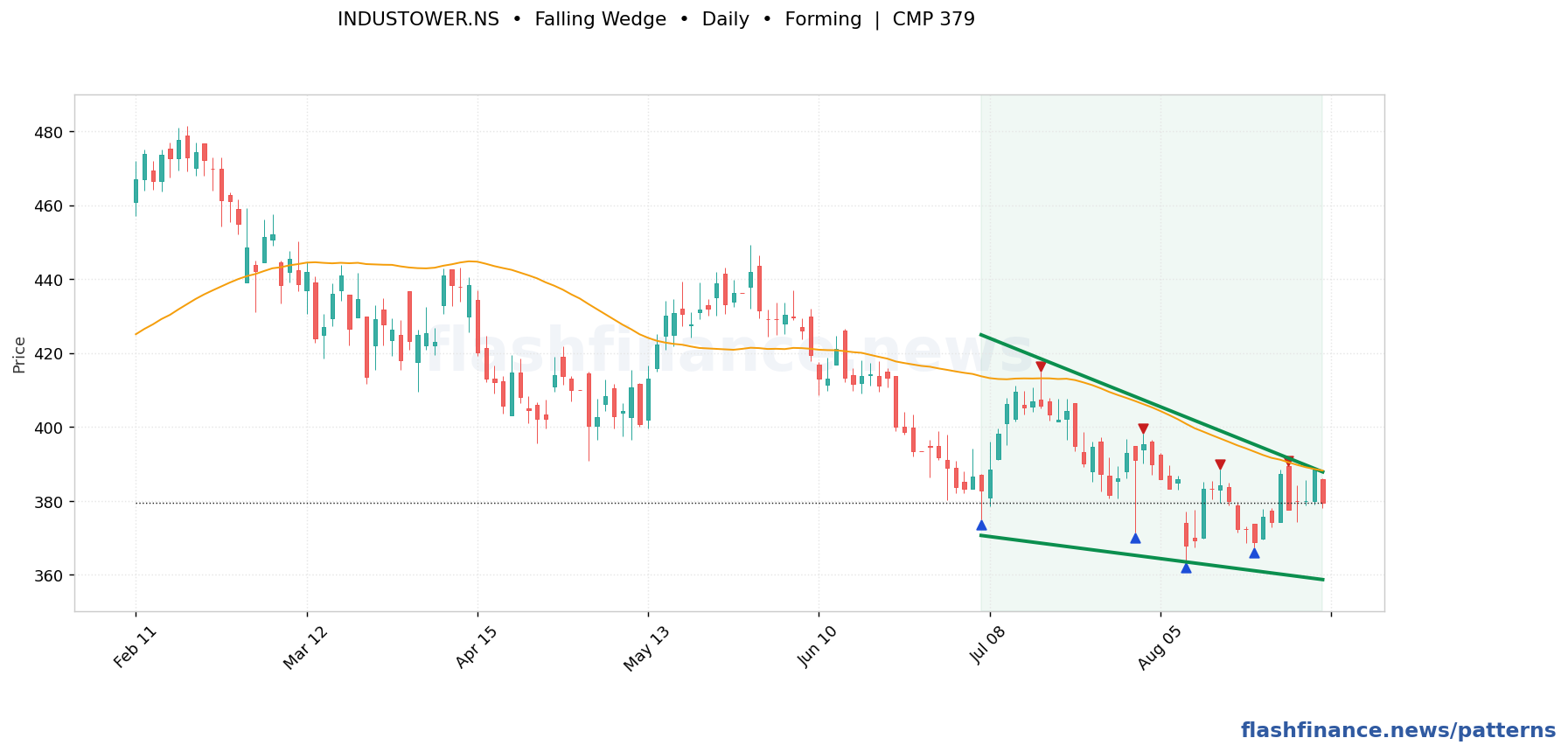 INDUSTOWER falling wedge pattern on daily candles with boundaries, swing pivots and target marked