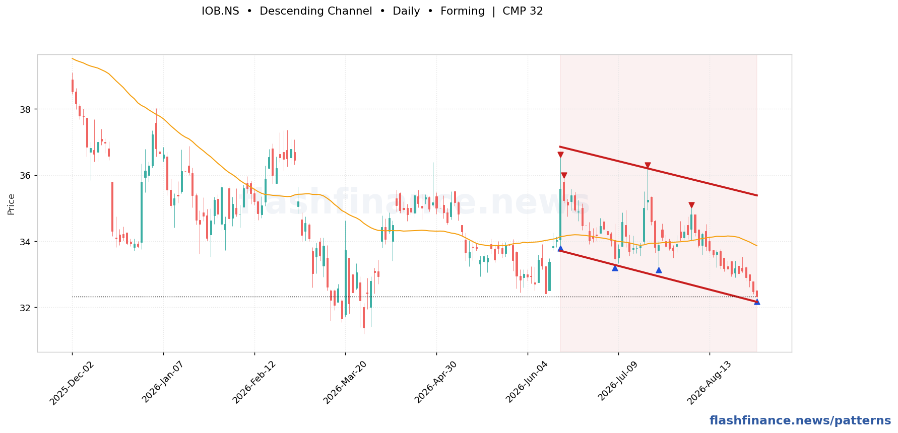 IOB descending channel pattern on daily candles, with the pattern boundaries and breakout level drawn