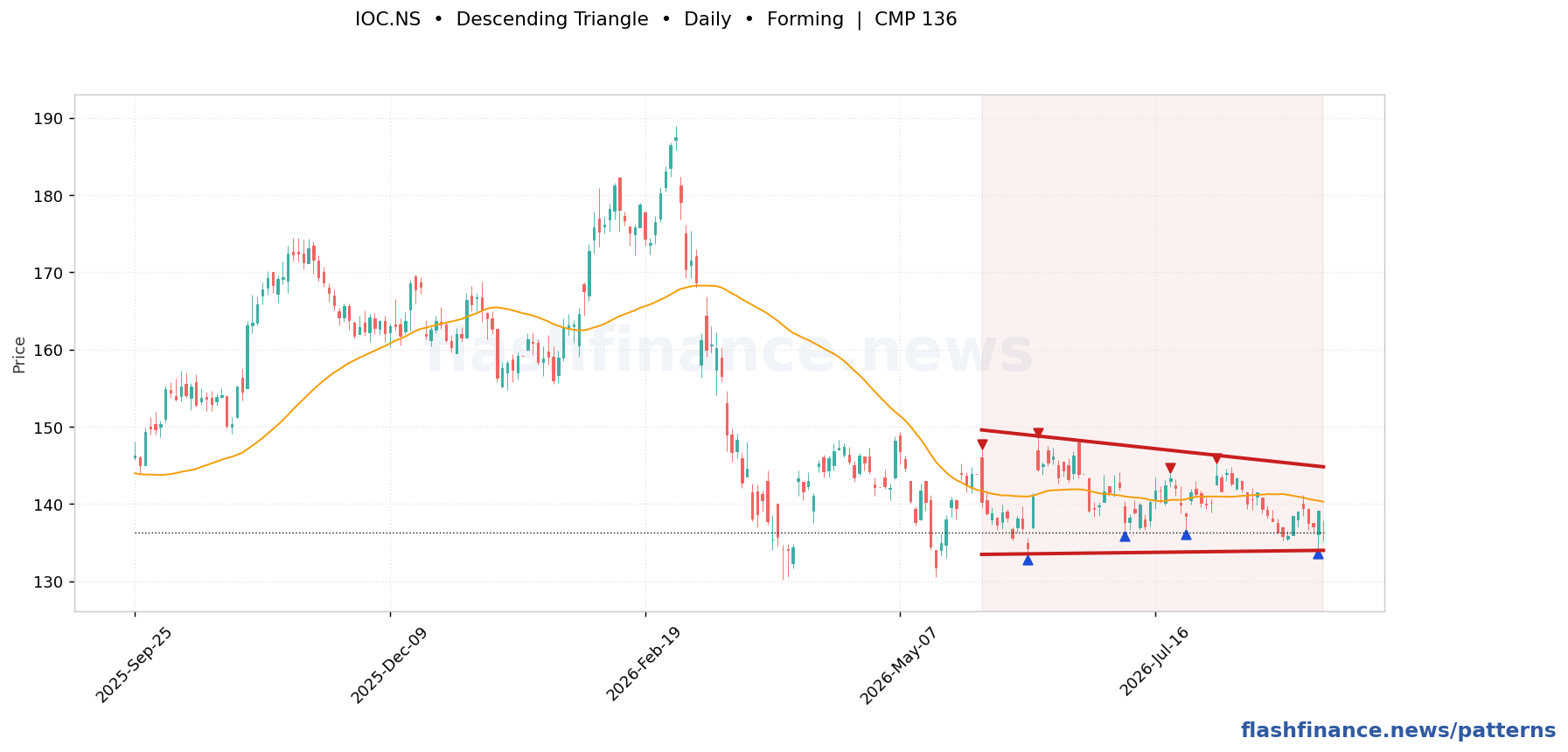 IOC descending triangle pattern on daily candles with boundaries, swing pivots and target marked
