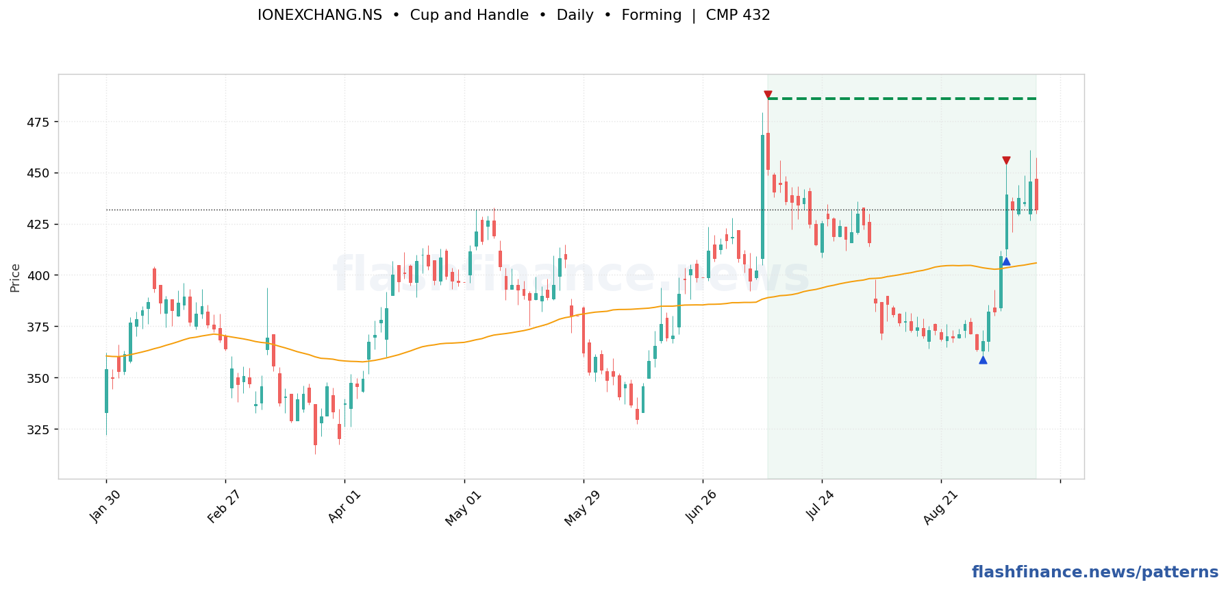 IONEXCHANG cup and handle pattern on daily candles with boundaries, swing pivots and target marked