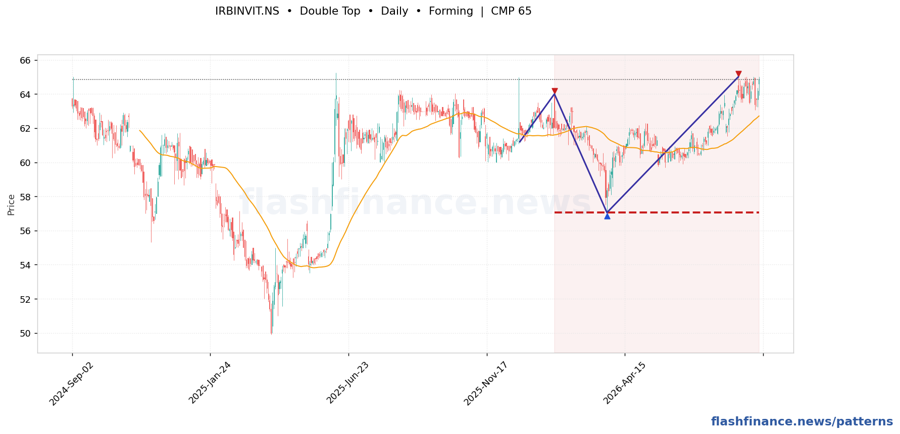 IRBINVIT double top pattern on daily candles with boundaries, swing pivots and target marked