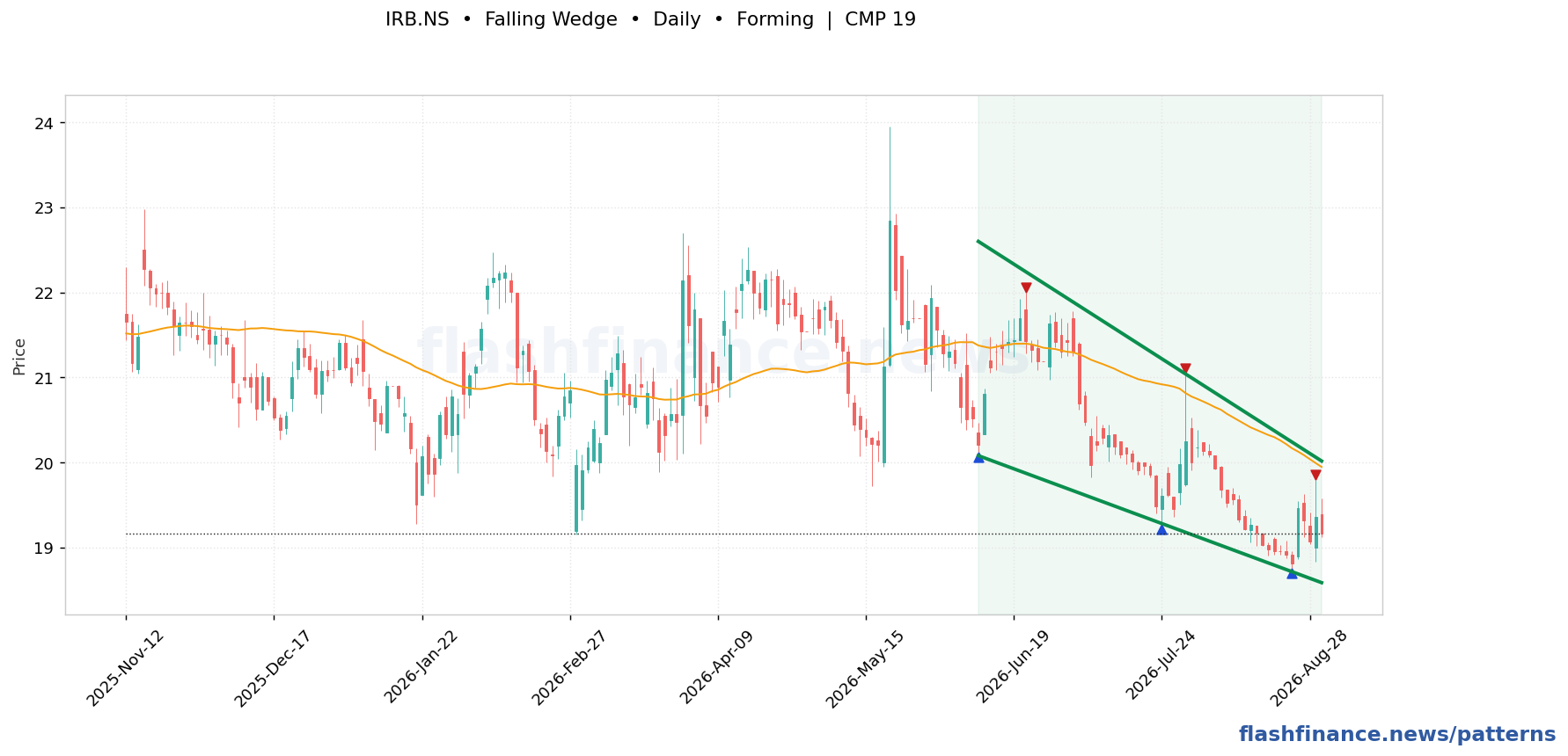 IRB falling wedge pattern on daily candles with boundaries, swing pivots and target marked
