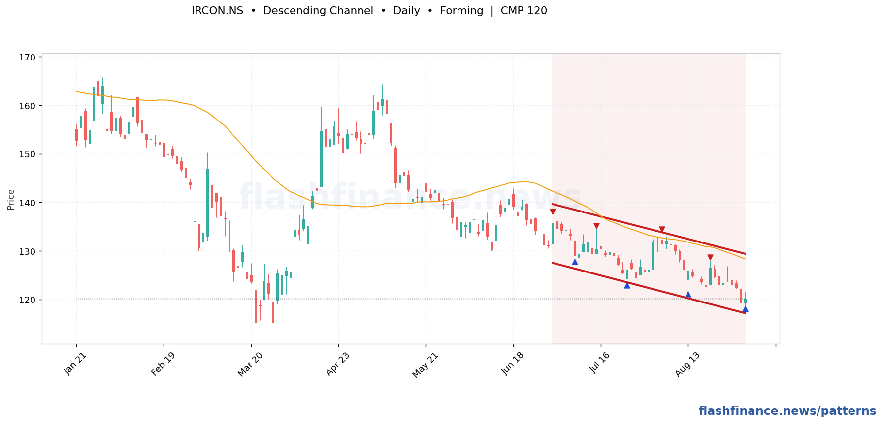 IRCON descending channel pattern on daily candles with boundaries, swing pivots and target marked