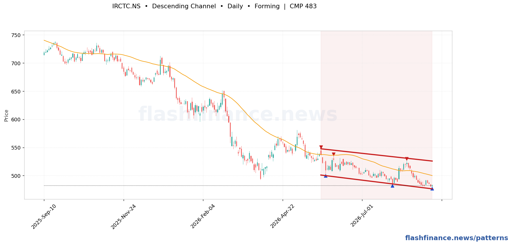 IRCTC descending channel pattern on daily candles with boundaries, swing pivots and target marked