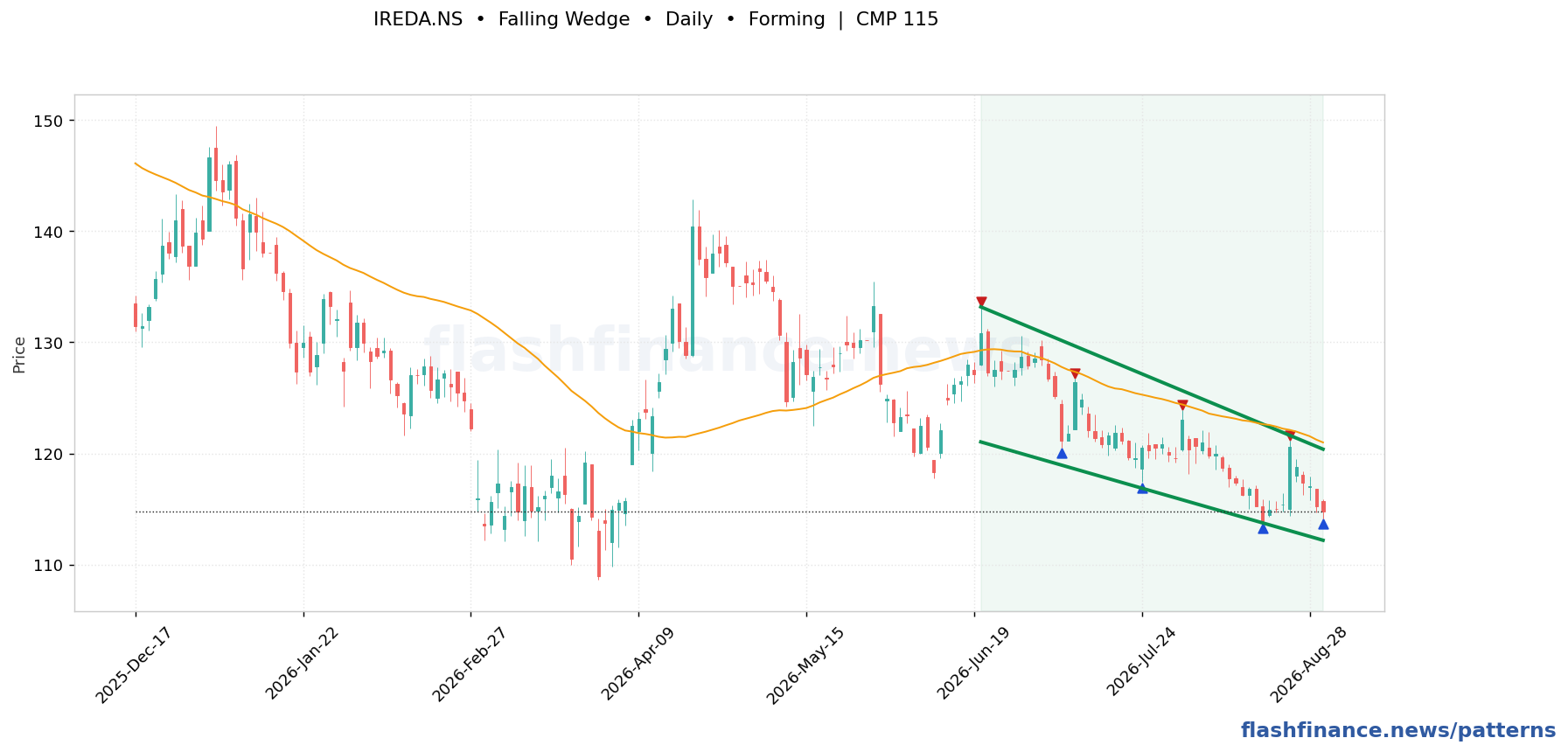 IREDA falling wedge pattern on daily candles with boundaries, swing pivots and target marked