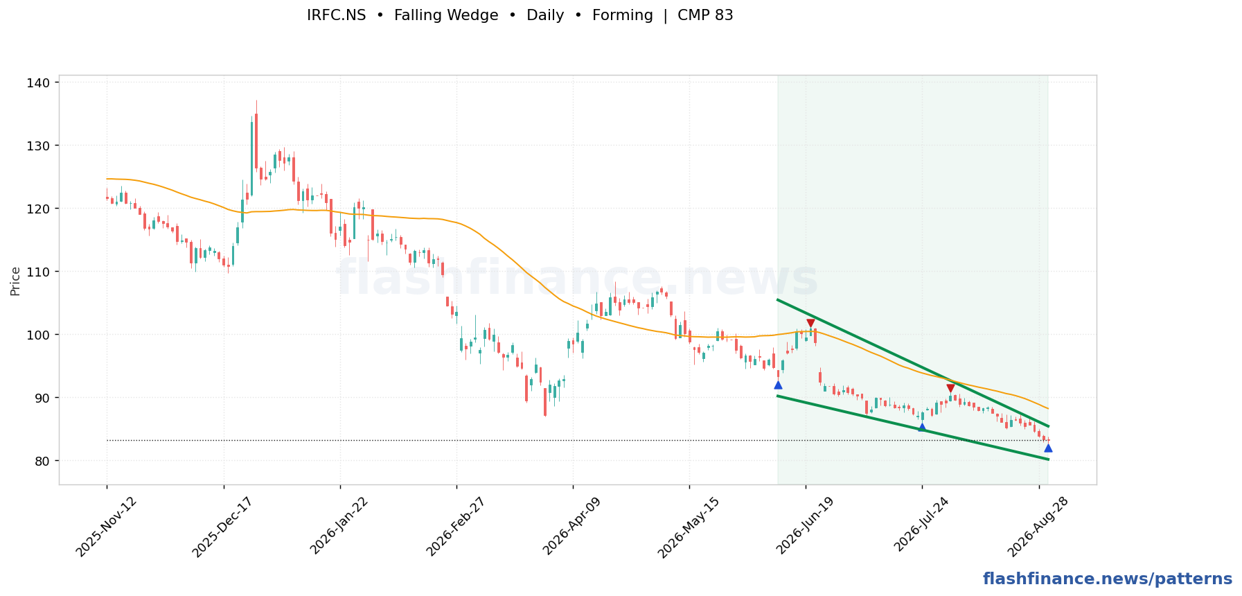 IRFC falling wedge pattern on daily candles with boundaries, swing pivots and target marked